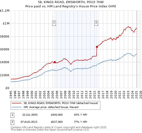 58, KINGS ROAD, EMSWORTH, PO10 7HW: Price paid vs HM Land Registry's House Price Index