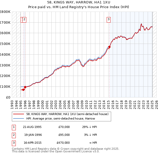 58, KINGS WAY, HARROW, HA1 1XU: Price paid vs HM Land Registry's House Price Index