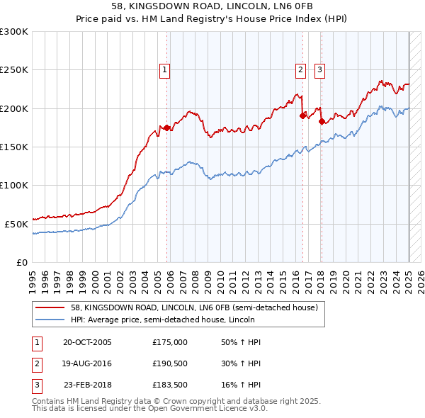 58, KINGSDOWN ROAD, LINCOLN, LN6 0FB: Price paid vs HM Land Registry's House Price Index