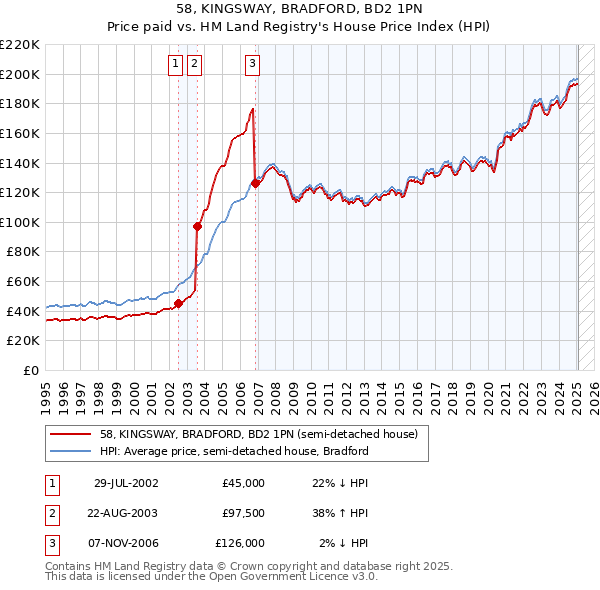58, KINGSWAY, BRADFORD, BD2 1PN: Price paid vs HM Land Registry's House Price Index