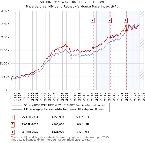 58, KINROSS WAY, HINCKLEY, LE10 0WF: Price paid vs HM Land Registry's House Price Index