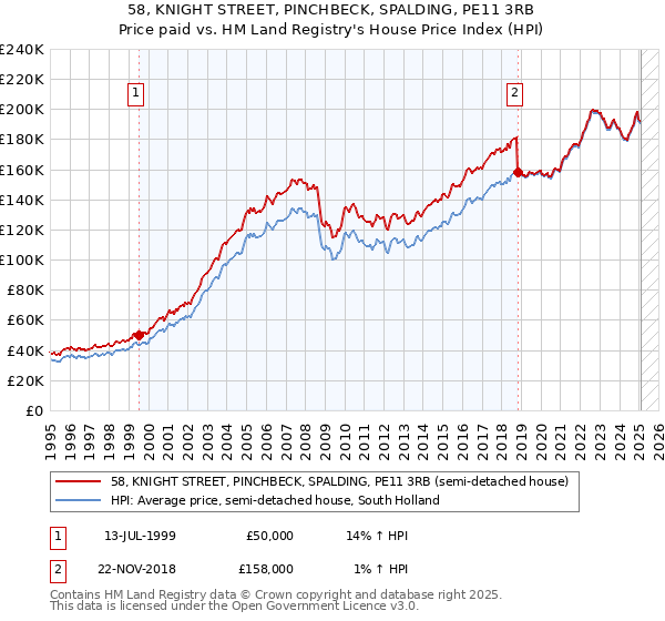 58, KNIGHT STREET, PINCHBECK, SPALDING, PE11 3RB: Price paid vs HM Land Registry's House Price Index