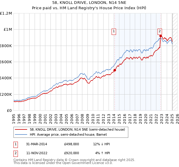 58, KNOLL DRIVE, LONDON, N14 5NE: Price paid vs HM Land Registry's House Price Index