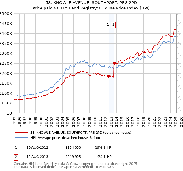 58, KNOWLE AVENUE, SOUTHPORT, PR8 2PD: Price paid vs HM Land Registry's House Price Index