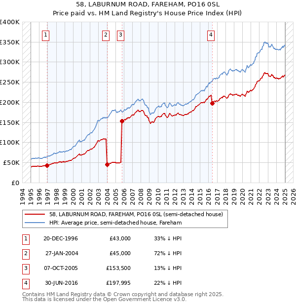 58, LABURNUM ROAD, FAREHAM, PO16 0SL: Price paid vs HM Land Registry's House Price Index
