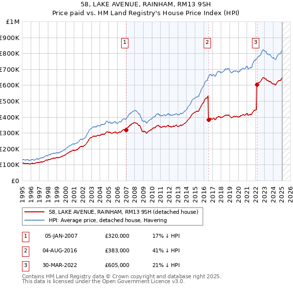 58, LAKE AVENUE, RAINHAM, RM13 9SH: Price paid vs HM Land Registry's House Price Index