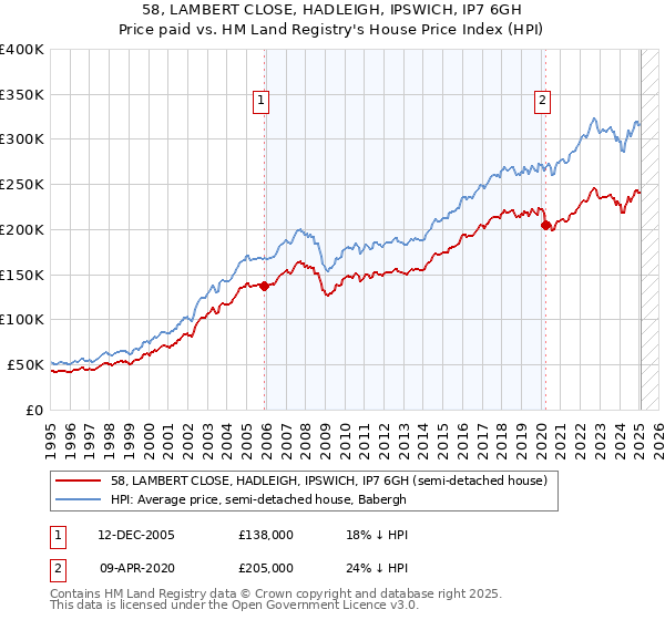 58, LAMBERT CLOSE, HADLEIGH, IPSWICH, IP7 6GH: Price paid vs HM Land Registry's House Price Index