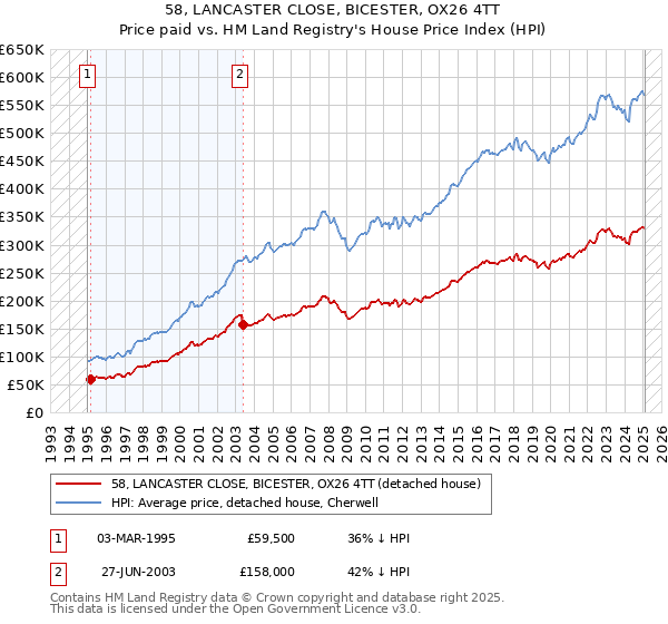 58, LANCASTER CLOSE, BICESTER, OX26 4TT: Price paid vs HM Land Registry's House Price Index