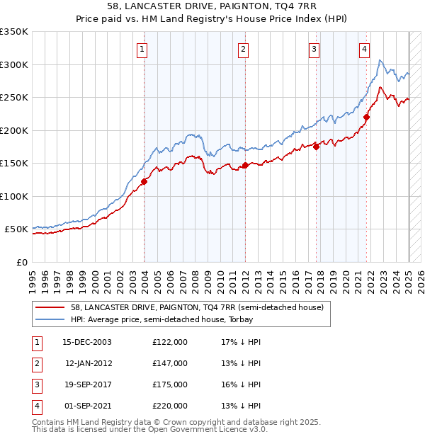58, LANCASTER DRIVE, PAIGNTON, TQ4 7RR: Price paid vs HM Land Registry's House Price Index