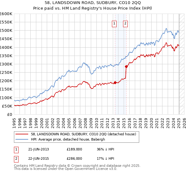 58, LANDSDOWN ROAD, SUDBURY, CO10 2QQ: Price paid vs HM Land Registry's House Price Index