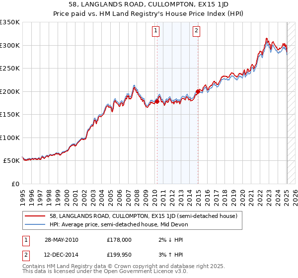 58, LANGLANDS ROAD, CULLOMPTON, EX15 1JD: Price paid vs HM Land Registry's House Price Index