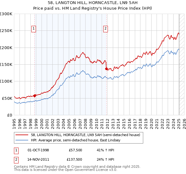 58, LANGTON HILL, HORNCASTLE, LN9 5AH: Price paid vs HM Land Registry's House Price Index