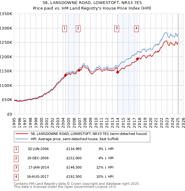 58, LANSDOWNE ROAD, LOWESTOFT, NR33 7ES: Price paid vs HM Land Registry's House Price Index