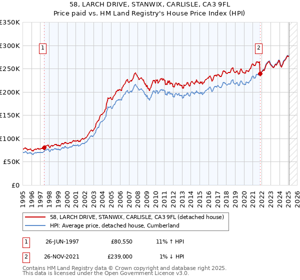 58, LARCH DRIVE, STANWIX, CARLISLE, CA3 9FL: Price paid vs HM Land Registry's House Price Index