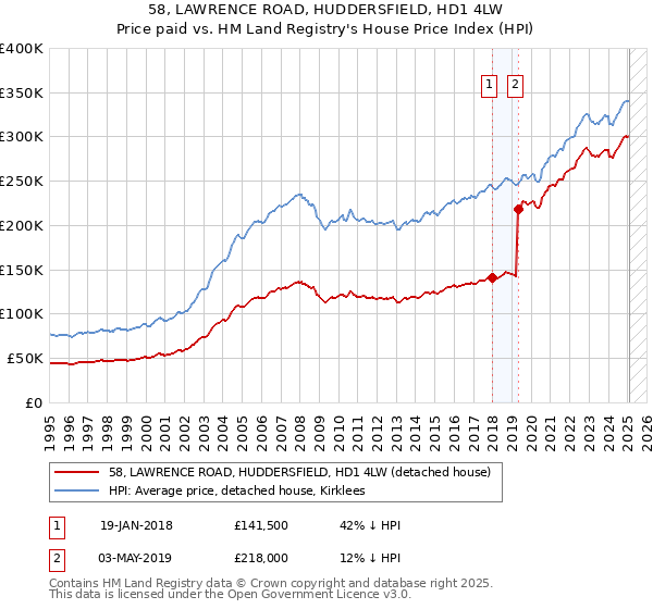 58, LAWRENCE ROAD, HUDDERSFIELD, HD1 4LW: Price paid vs HM Land Registry's House Price Index