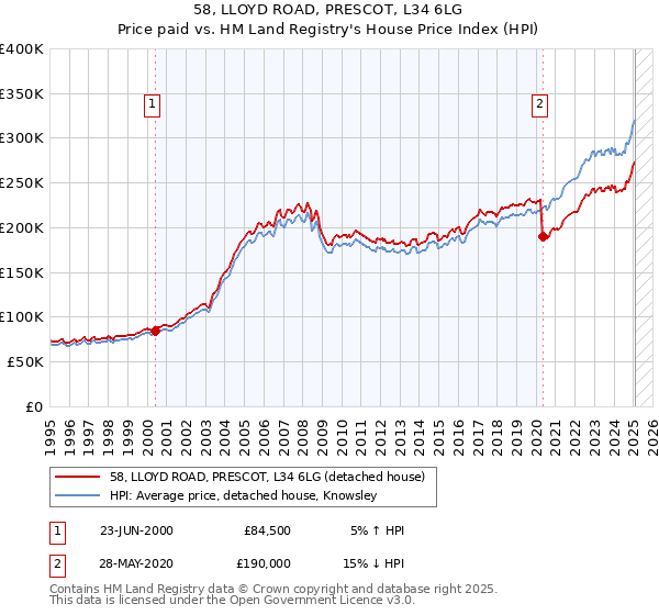 58, LLOYD ROAD, PRESCOT, L34 6LG: Price paid vs HM Land Registry's House Price Index