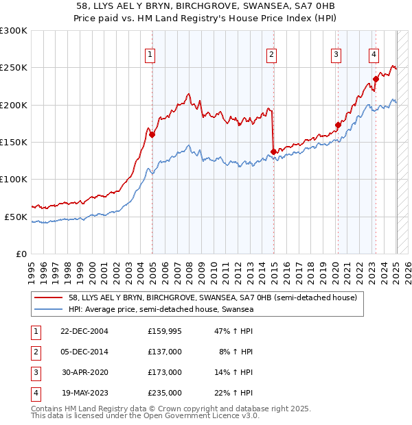 58, LLYS AEL Y BRYN, BIRCHGROVE, SWANSEA, SA7 0HB: Price paid vs HM Land Registry's House Price Index