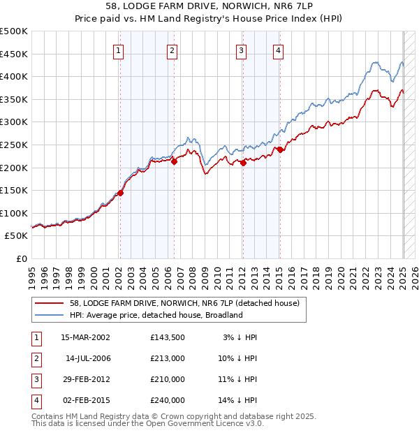 58, LODGE FARM DRIVE, NORWICH, NR6 7LP: Price paid vs HM Land Registry's House Price Index