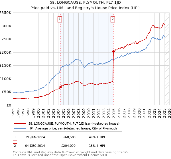58, LONGCAUSE, PLYMOUTH, PL7 1JD: Price paid vs HM Land Registry's House Price Index