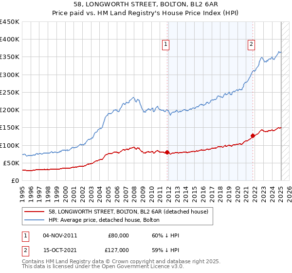 58, LONGWORTH STREET, BOLTON, BL2 6AR: Price paid vs HM Land Registry's House Price Index