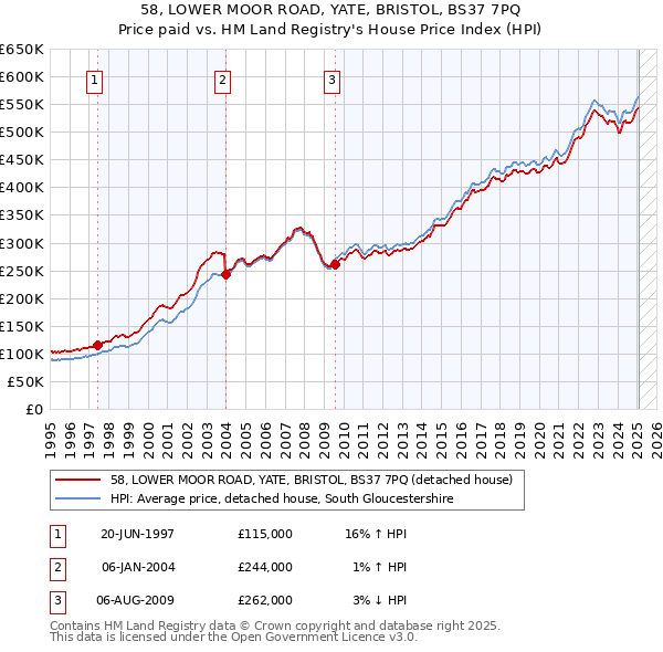 58, LOWER MOOR ROAD, YATE, BRISTOL, BS37 7PQ: Price paid vs HM Land Registry's House Price Index