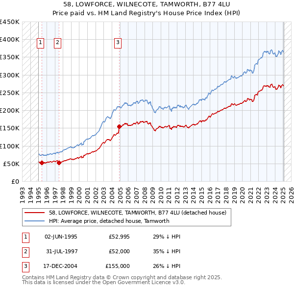 58, LOWFORCE, WILNECOTE, TAMWORTH, B77 4LU: Price paid vs HM Land Registry's House Price Index
