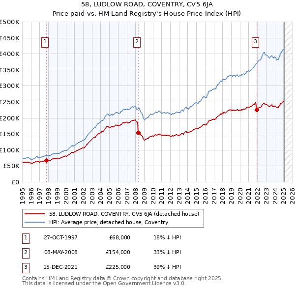 58, LUDLOW ROAD, COVENTRY, CV5 6JA: Price paid vs HM Land Registry's House Price Index