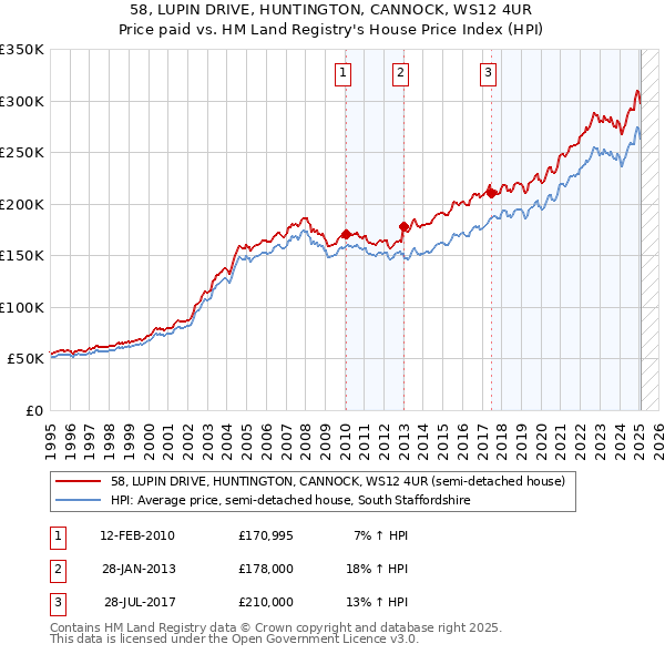 58, LUPIN DRIVE, HUNTINGTON, CANNOCK, WS12 4UR: Price paid vs HM Land Registry's House Price Index