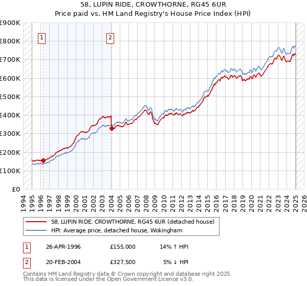 58, LUPIN RIDE, CROWTHORNE, RG45 6UR: Price paid vs HM Land Registry's House Price Index