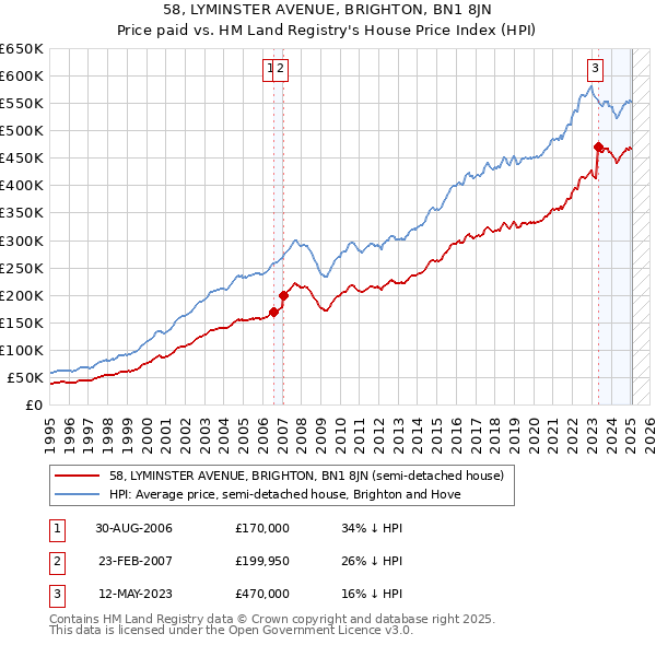 58, LYMINSTER AVENUE, BRIGHTON, BN1 8JN: Price paid vs HM Land Registry's House Price Index