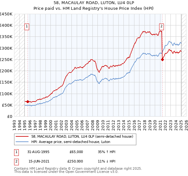 58, MACAULAY ROAD, LUTON, LU4 0LP: Price paid vs HM Land Registry's House Price Index