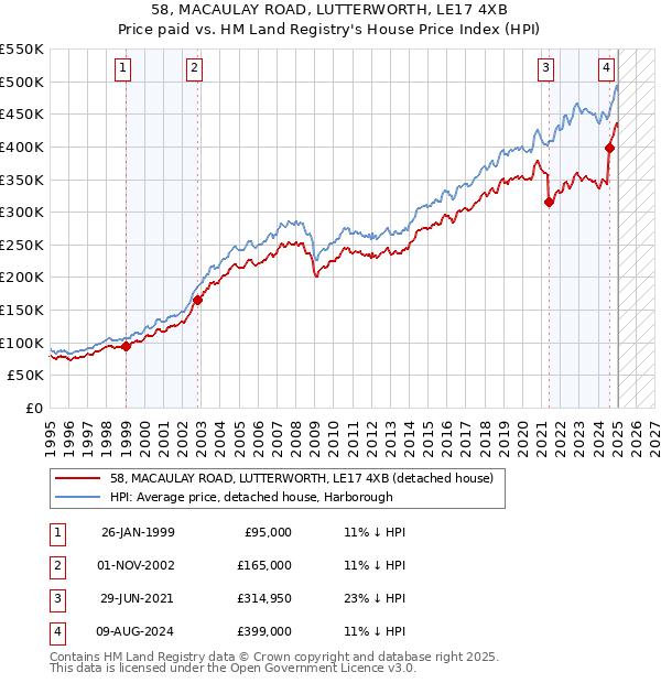 58, MACAULAY ROAD, LUTTERWORTH, LE17 4XB: Price paid vs HM Land Registry's House Price Index