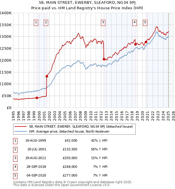 58, MAIN STREET, EWERBY, SLEAFORD, NG34 9PJ: Price paid vs HM Land Registry's House Price Index