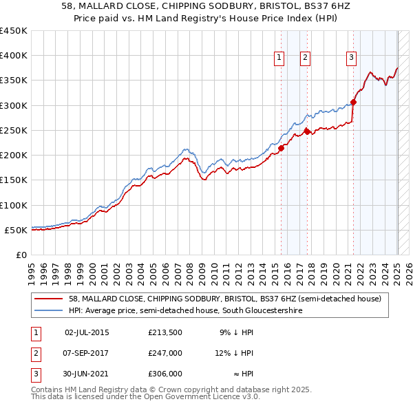58, MALLARD CLOSE, CHIPPING SODBURY, BRISTOL, BS37 6HZ: Price paid vs HM Land Registry's House Price Index