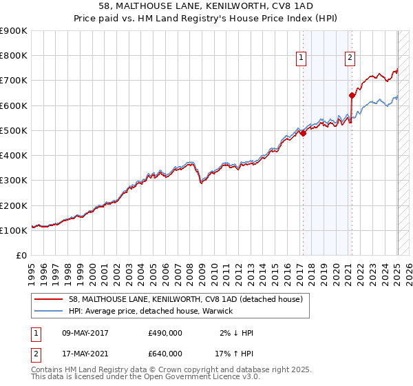 58, MALTHOUSE LANE, KENILWORTH, CV8 1AD: Price paid vs HM Land Registry's House Price Index