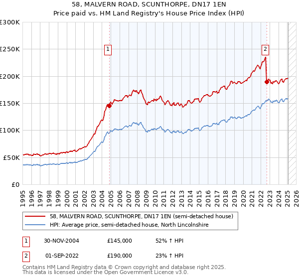 58, MALVERN ROAD, SCUNTHORPE, DN17 1EN: Price paid vs HM Land Registry's House Price Index
