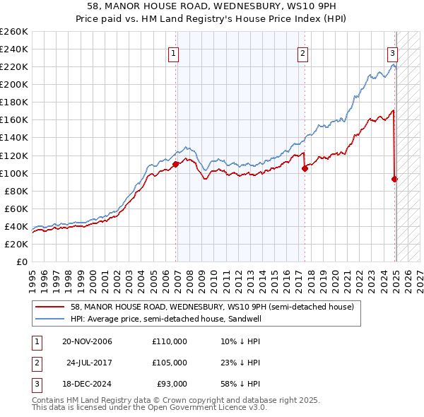 58, MANOR HOUSE ROAD, WEDNESBURY, WS10 9PH: Price paid vs HM Land Registry's House Price Index