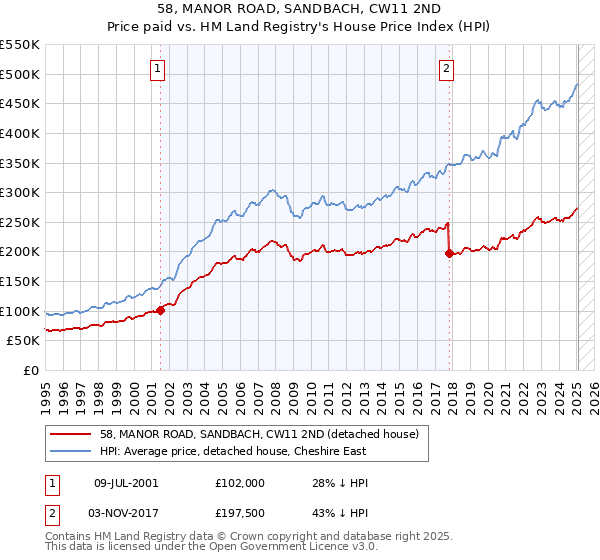 58, MANOR ROAD, SANDBACH, CW11 2ND: Price paid vs HM Land Registry's House Price Index