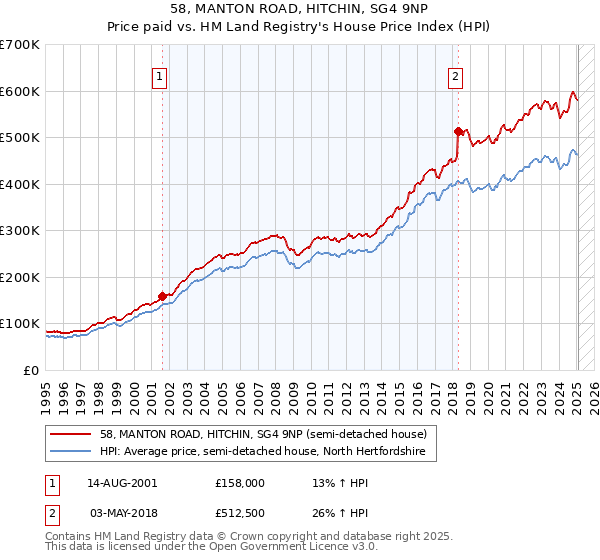 58, MANTON ROAD, HITCHIN, SG4 9NP: Price paid vs HM Land Registry's House Price Index