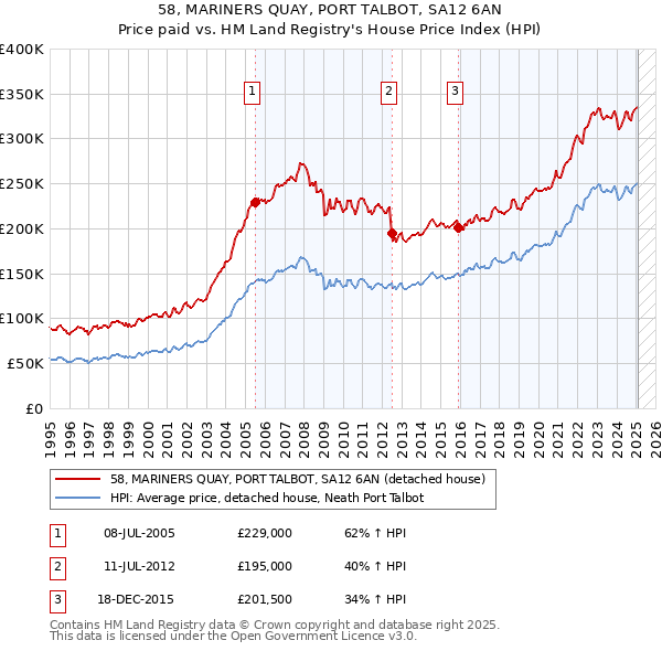 58, MARINERS QUAY, PORT TALBOT, SA12 6AN: Price paid vs HM Land Registry's House Price Index