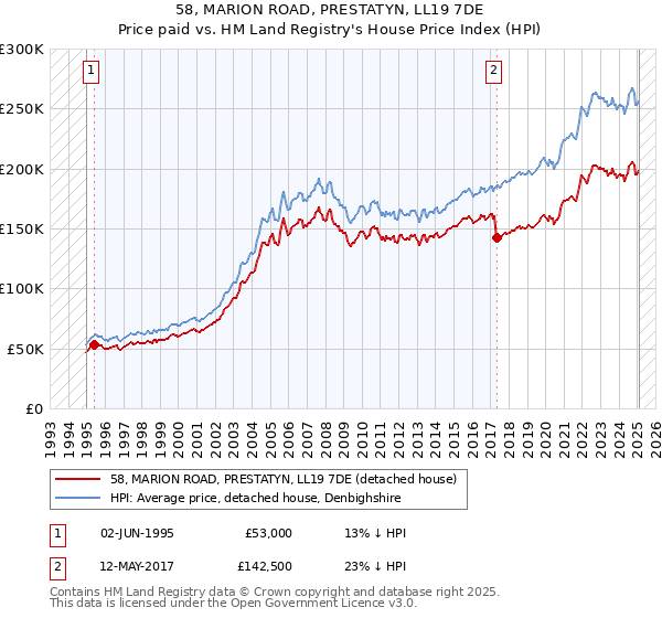 58, MARION ROAD, PRESTATYN, LL19 7DE: Price paid vs HM Land Registry's House Price Index