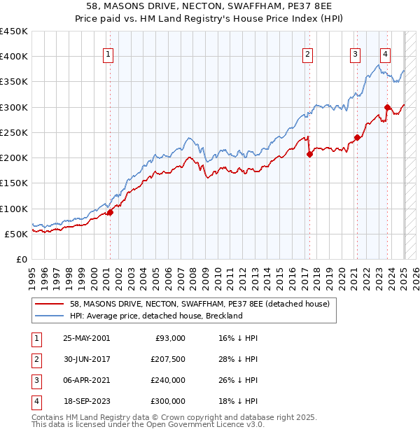 58, MASONS DRIVE, NECTON, SWAFFHAM, PE37 8EE: Price paid vs HM Land Registry's House Price Index