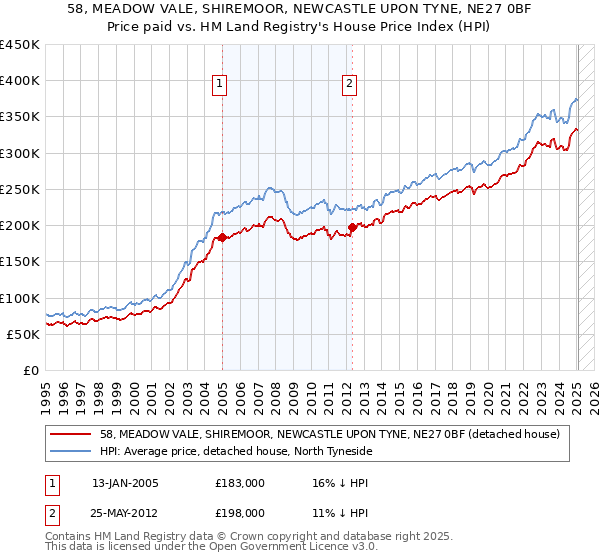 58, MEADOW VALE, SHIREMOOR, NEWCASTLE UPON TYNE, NE27 0BF: Price paid vs HM Land Registry's House Price Index