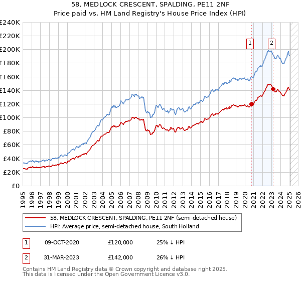 58, MEDLOCK CRESCENT, SPALDING, PE11 2NF: Price paid vs HM Land Registry's House Price Index