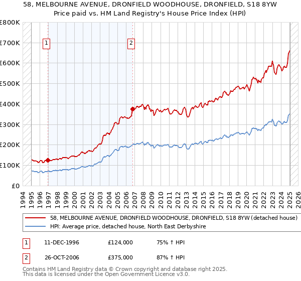 58, MELBOURNE AVENUE, DRONFIELD WOODHOUSE, DRONFIELD, S18 8YW: Price paid vs HM Land Registry's House Price Index