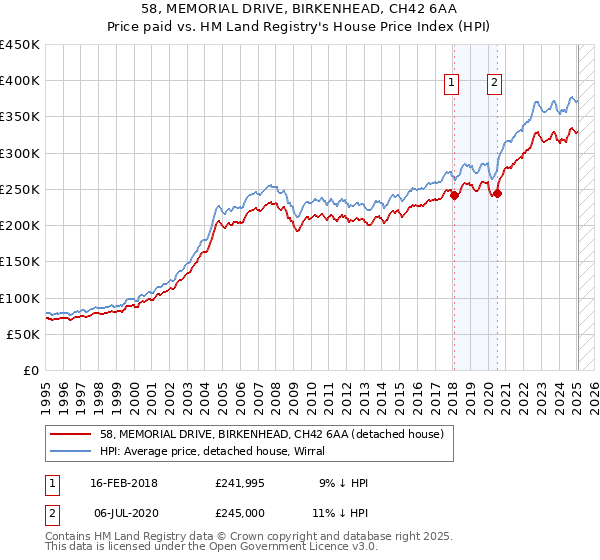 58, MEMORIAL DRIVE, BIRKENHEAD, CH42 6AA: Price paid vs HM Land Registry's House Price Index
