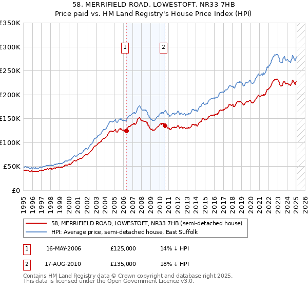 58, MERRIFIELD ROAD, LOWESTOFT, NR33 7HB: Price paid vs HM Land Registry's House Price Index