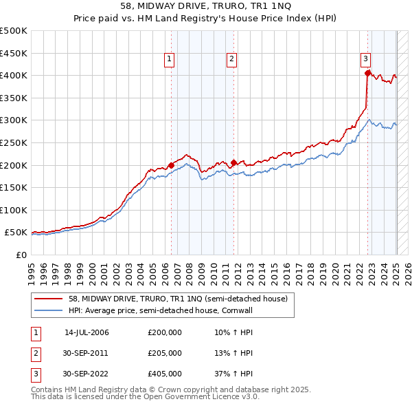 58, MIDWAY DRIVE, TRURO, TR1 1NQ: Price paid vs HM Land Registry's House Price Index