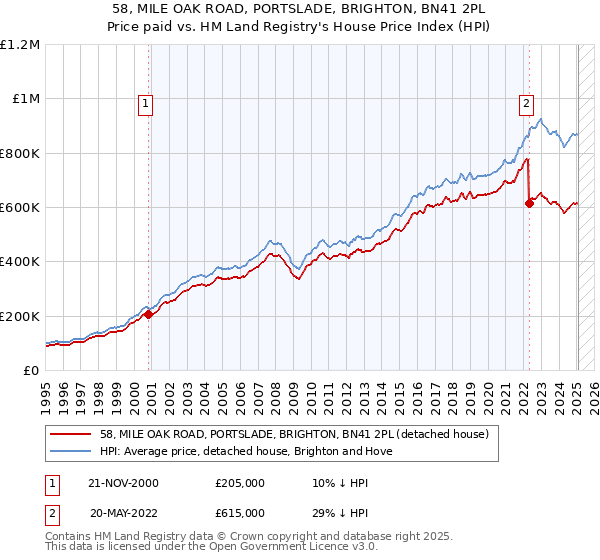 58, MILE OAK ROAD, PORTSLADE, BRIGHTON, BN41 2PL: Price paid vs HM Land Registry's House Price Index