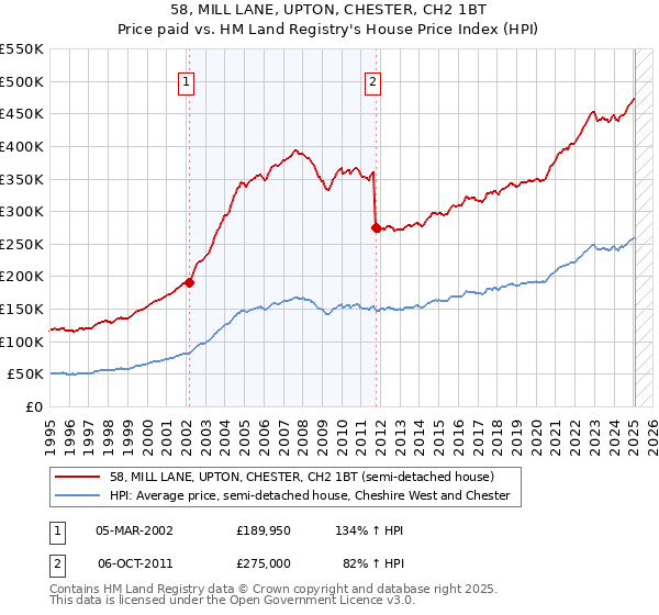 58, MILL LANE, UPTON, CHESTER, CH2 1BT: Price paid vs HM Land Registry's House Price Index